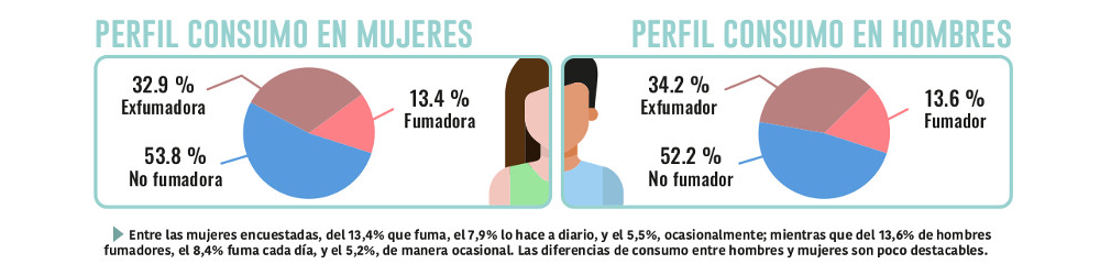 Perfil de consumidor de tabaco