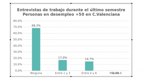 Gráfico entrevistas trabajo mayores de 50